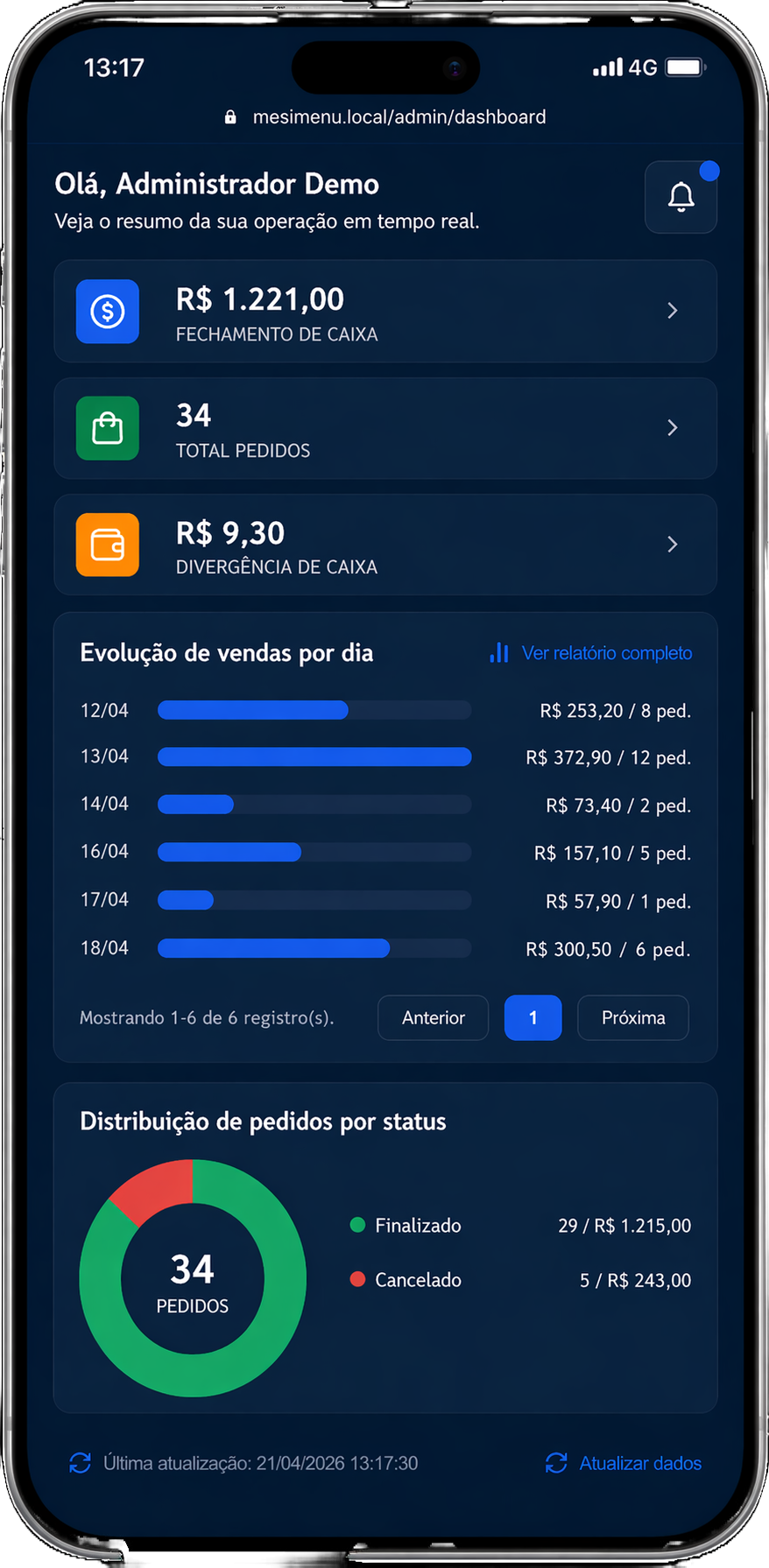 Indicadores e estatísticas do MesiMenu